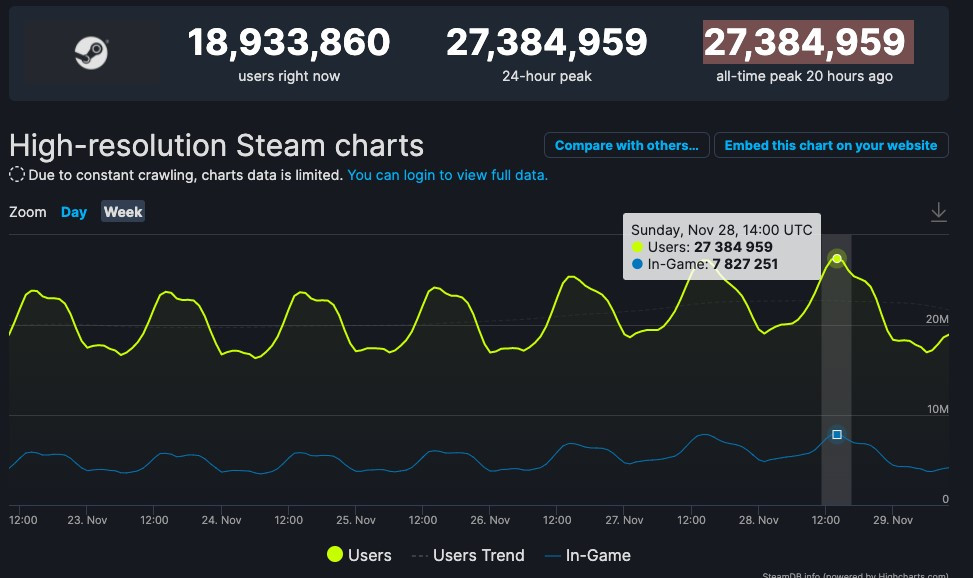 Novi Steam podatci lede krv u žilama, stotine hiljada novih korisnika ponovo su posjetili istu platformu u rekordnom broju