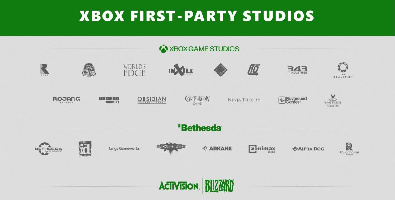 Kompanija Microsoft nakon kupovine Activision Blizzarda sada posjeduje čak 35 kompanija